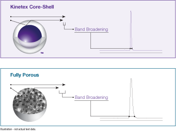 core shell technology hplc